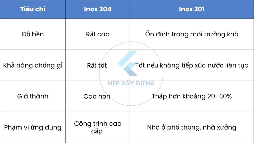So sánh giữa nẹp inox 304 và inox 201
