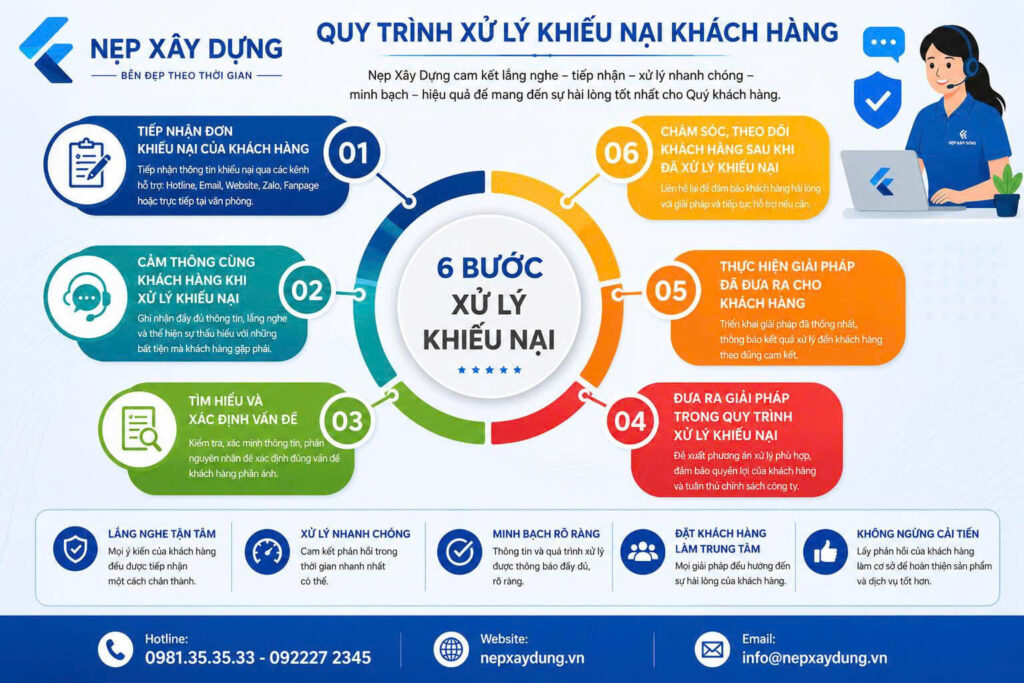 Quy trình sử lý khiếu nại khách hàng